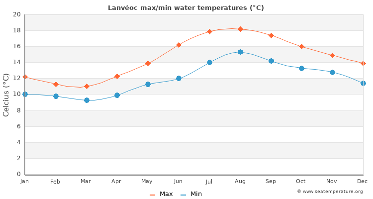 Lanvéoc average maximum / minimum water temperatures