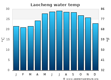 Laocheng average water temp