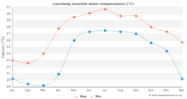 Laocheng average maximum / minimum water temperatures
