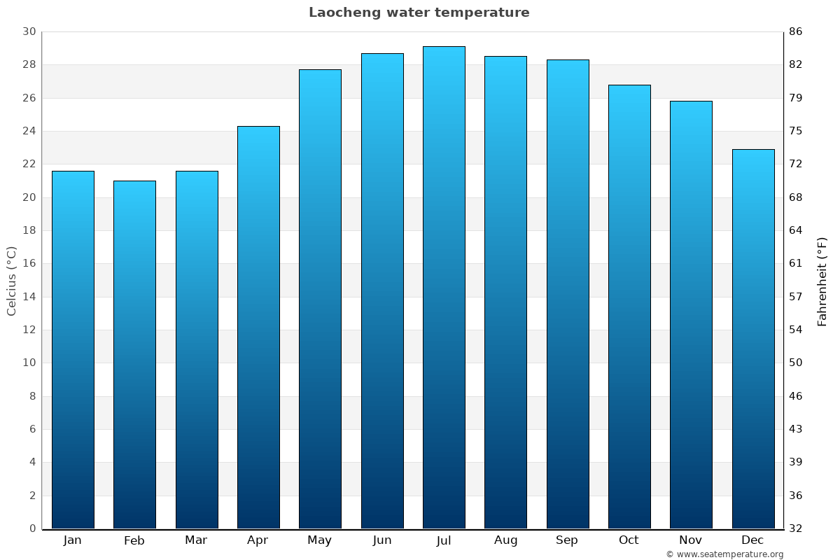 Laocheng average water temp chart