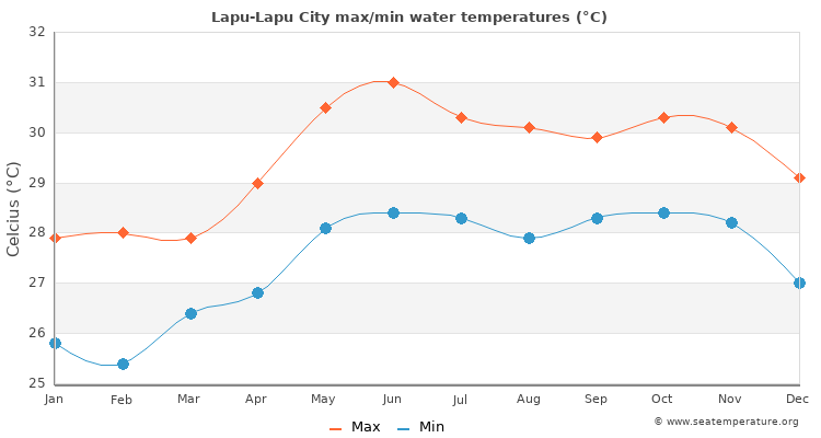 Lapu-Lapu City average maximum / minimum water temperatures