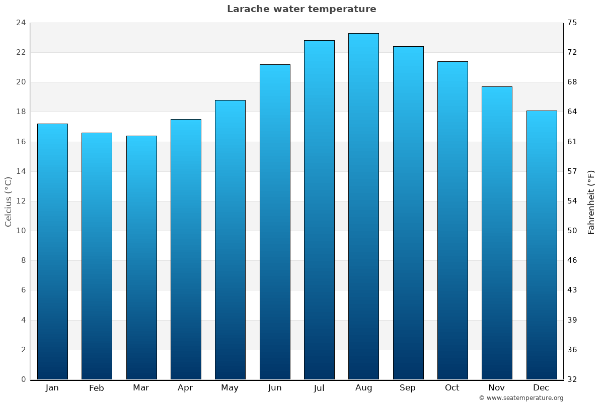 Larache average water temp chart