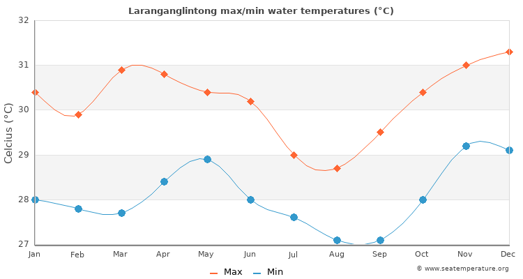 Laranganglintong average maximum / minimum water temperatures