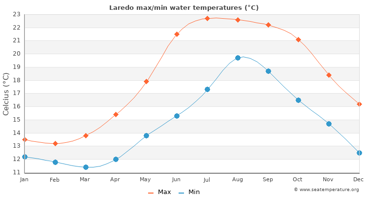 Laredo average maximum / minimum water temperatures
