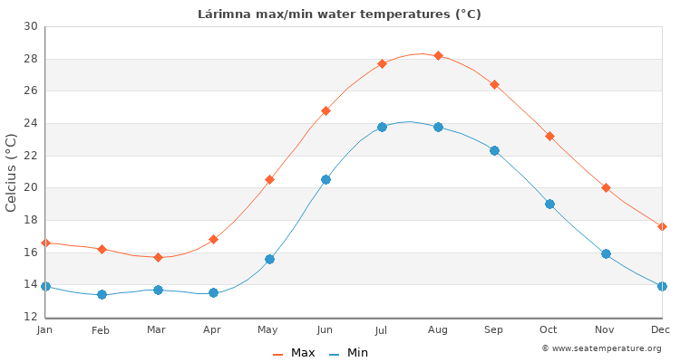 Lárimna average maximum / minimum water temperatures
