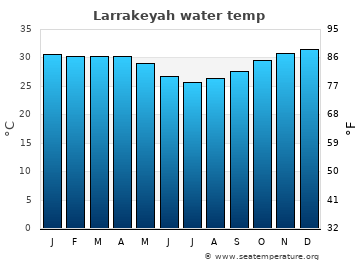 Larrakeyah average sea sea_temperature chart