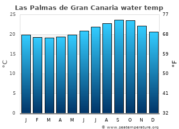 Las Palmas de Gran Canaria average water temp