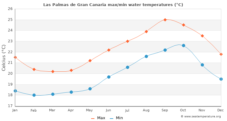 Las Palmas de Gran Canaria average maximum / minimum water temperatures