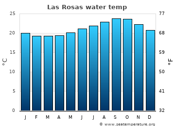 Las Rosas average sea sea_temperature chart