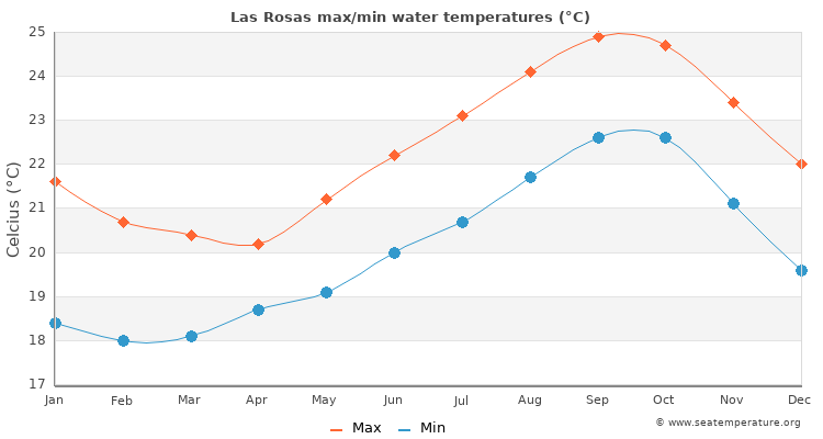 Las Rosas average maximum / minimum water temperatures