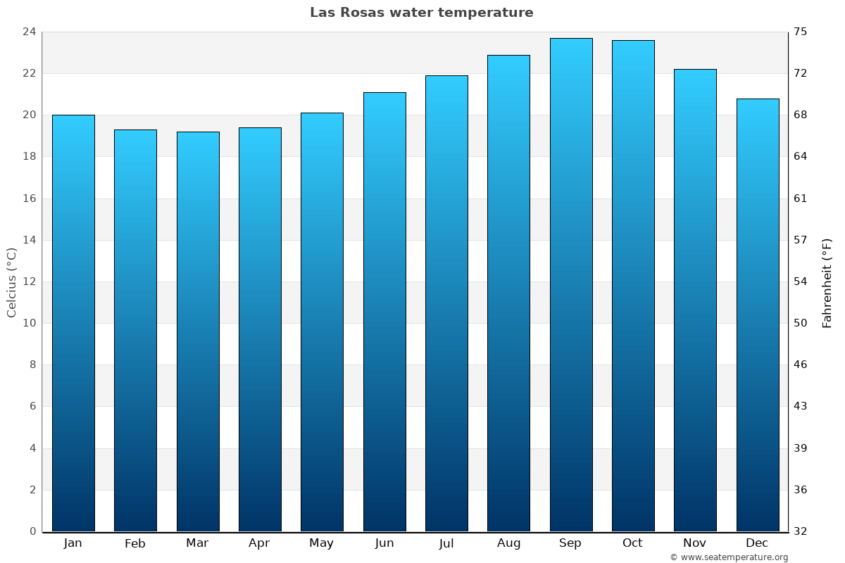 Las Rosas average water temp chart