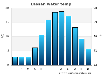 Lassan average water temp