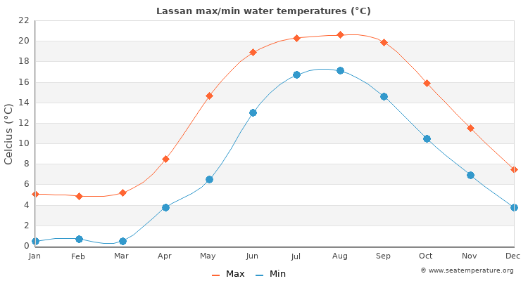 Lassan average maximum / minimum water temperatures