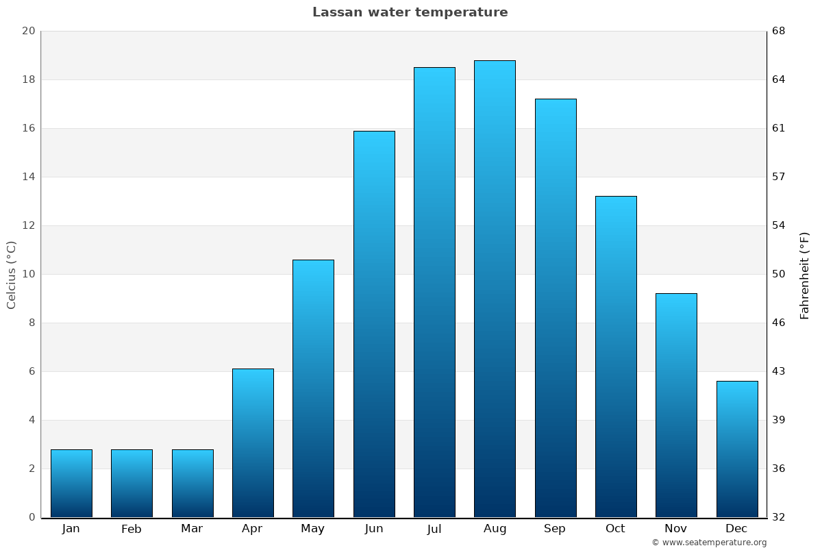 Lassan average water temp chart