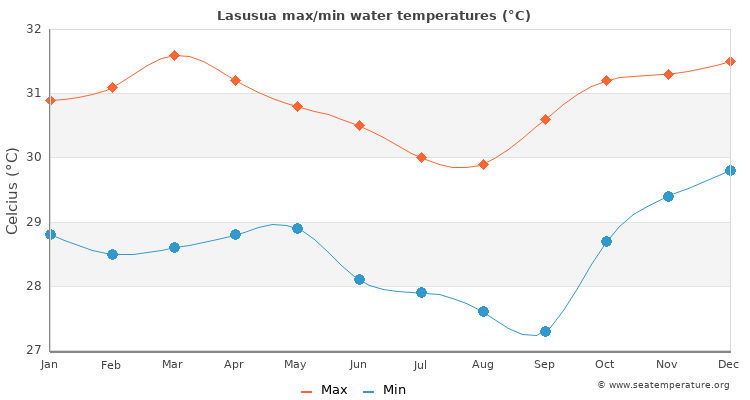 Lasusua average maximum / minimum water temperatures