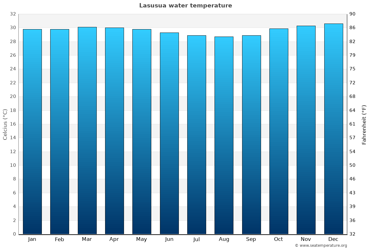 Lasusua average water temp chart