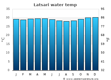 Latsari average water temp