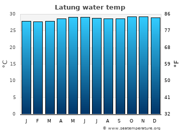 Latung average water temp