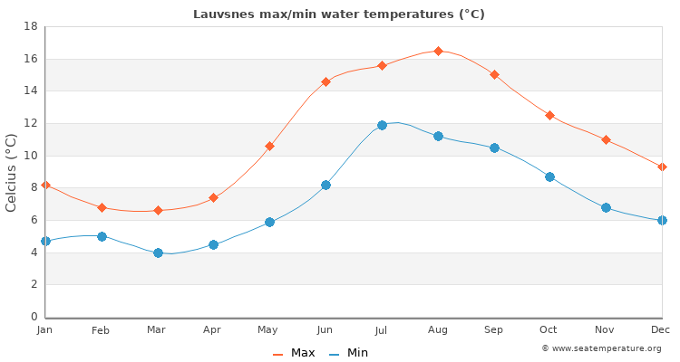 Lauvsnes average maximum / minimum water temperatures