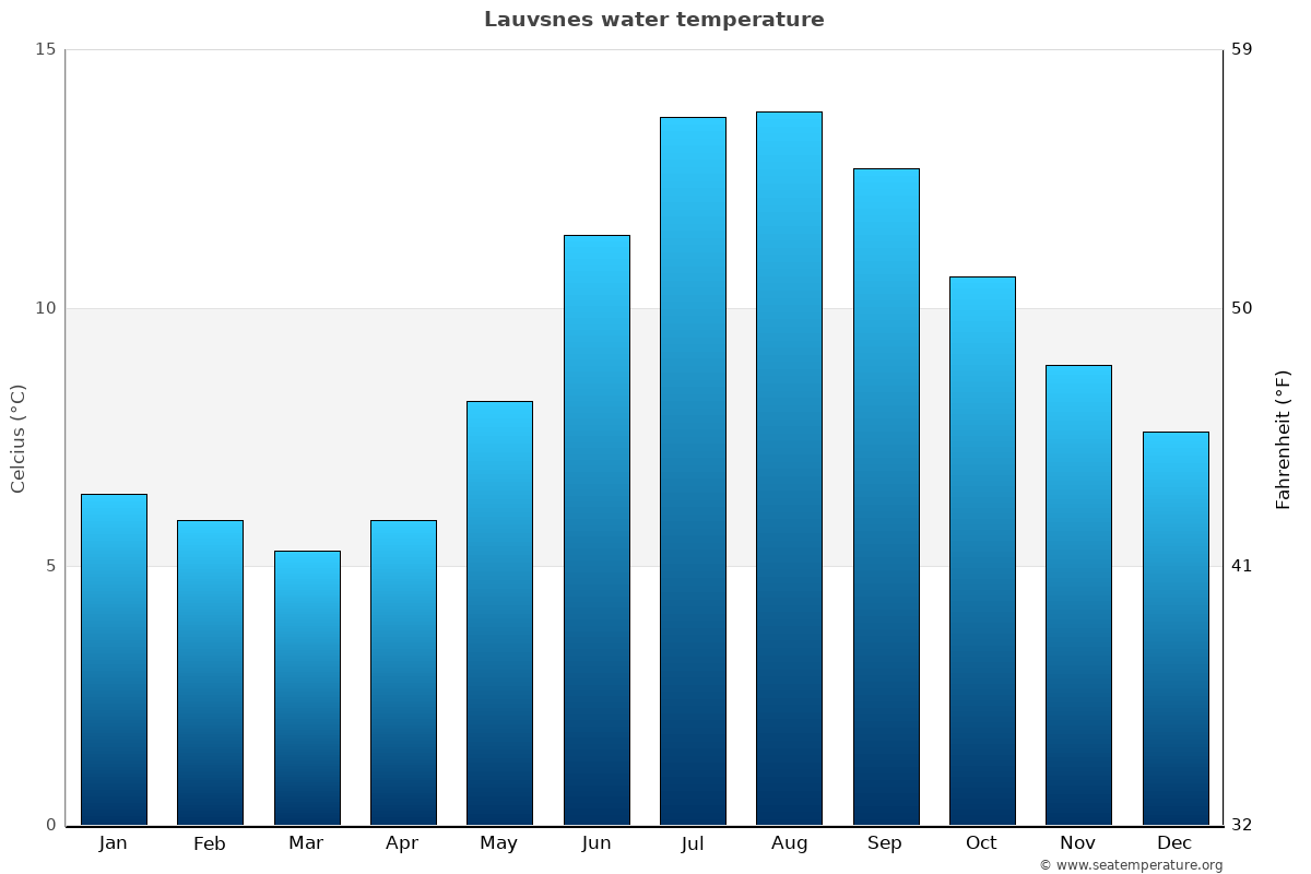 Lauvsnes average water temp chart