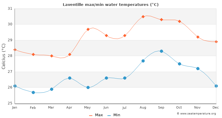 Laventille average maximum / minimum water temperatures