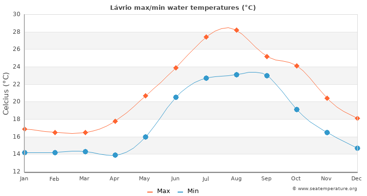 Lávrio average maximum / minimum water temperatures