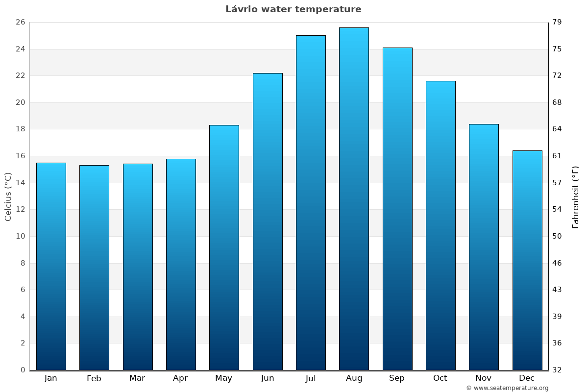 Lávrio average water temp chart