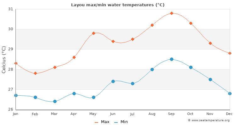 Layou average maximum / minimum water temperatures