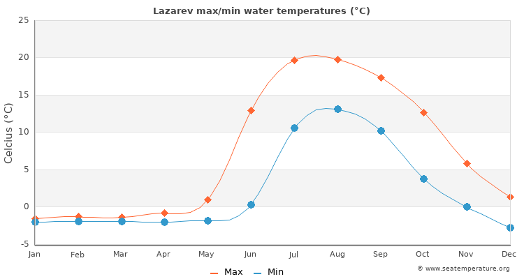 Lazarev average maximum / minimum water temperatures