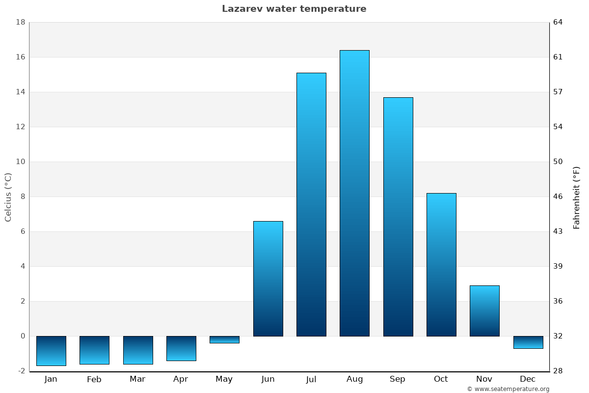 Lazarev sea temperature graph Lazarev average water temp chart