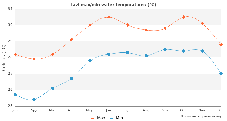 Lazi average maximum / minimum water temperatures