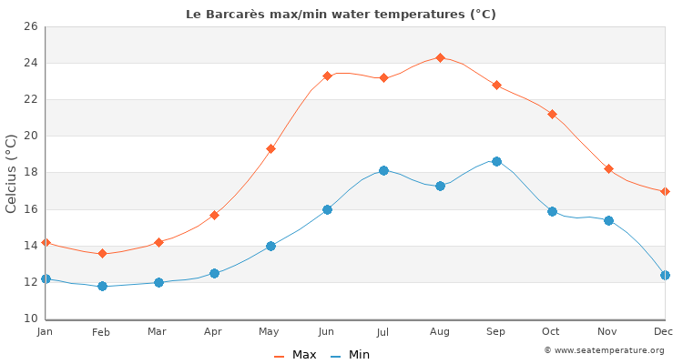 Le Barcarès average maximum / minimum water temperatures