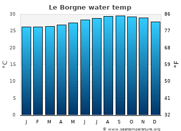 Le Borgne average sea sea_temperature chart