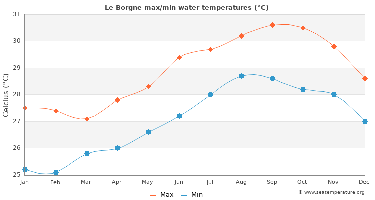 Le Borgne average maximum / minimum water temperatures