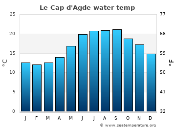 Le Cap d'Agde average water temp