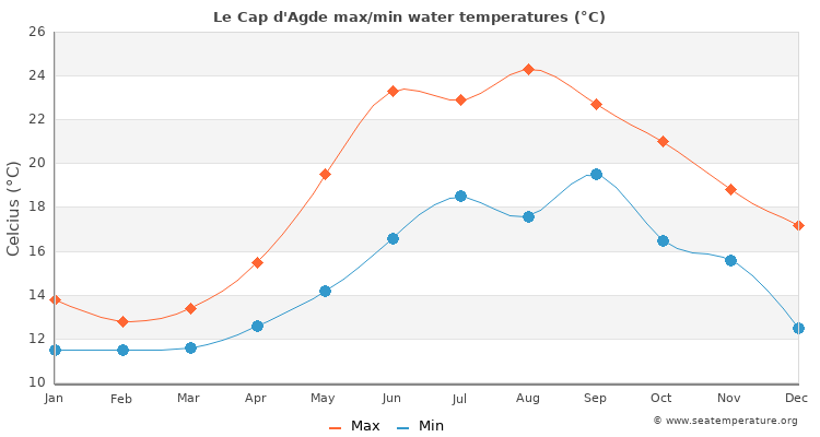 Le Cap d'Agde average maximum / minimum water temperatures