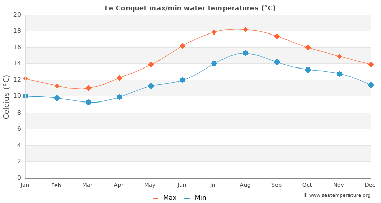 Le Conquet average maximum / minimum water temperatures