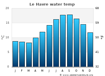 Le Havre average water temp