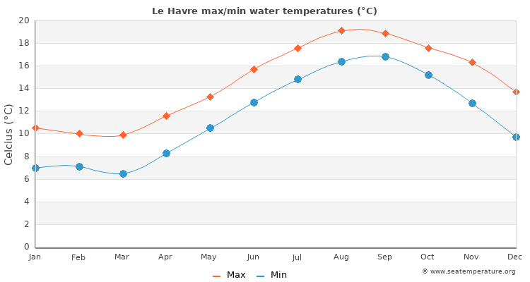 Le Havre average maximum / minimum water temperatures