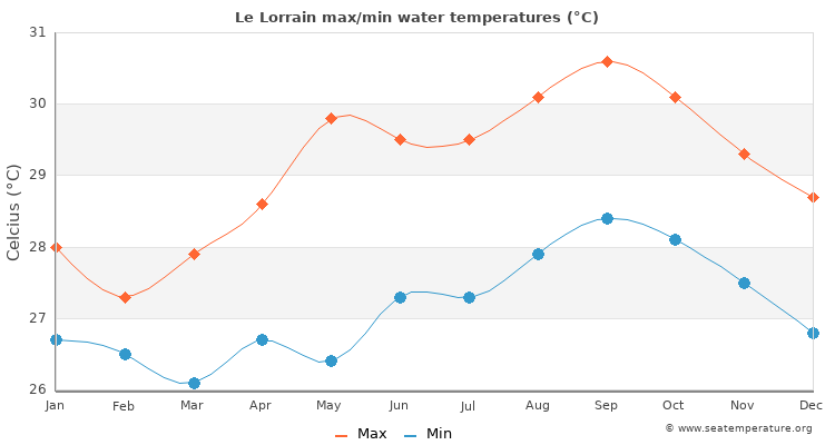 Le Lorrain average maximum / minimum water temperatures