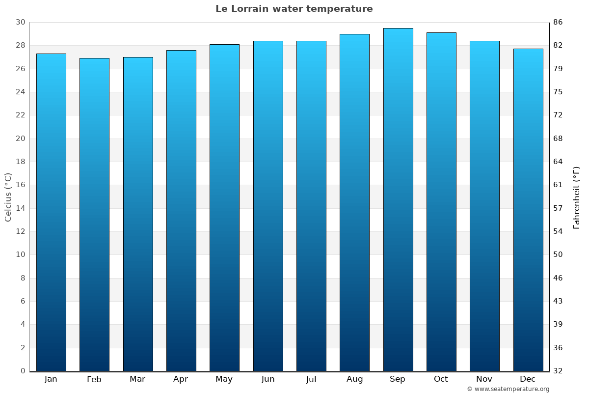 Le Lorrain average water temp chart