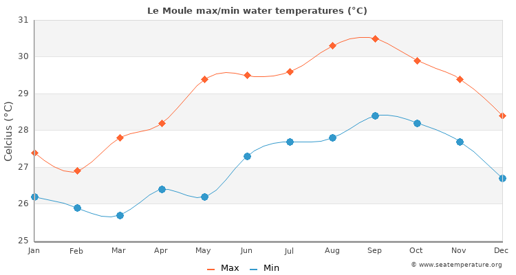 Le Moule average maximum / minimum water temperatures