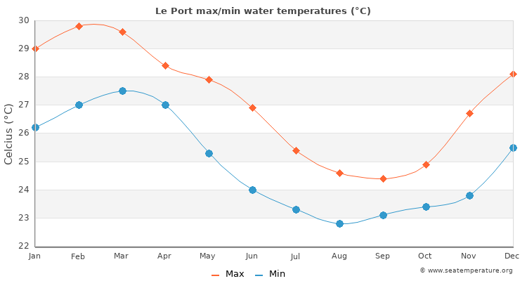 Le Port average maximum / minimum water temperatures