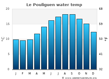 Le Pouliguen average sea sea_temperature chart