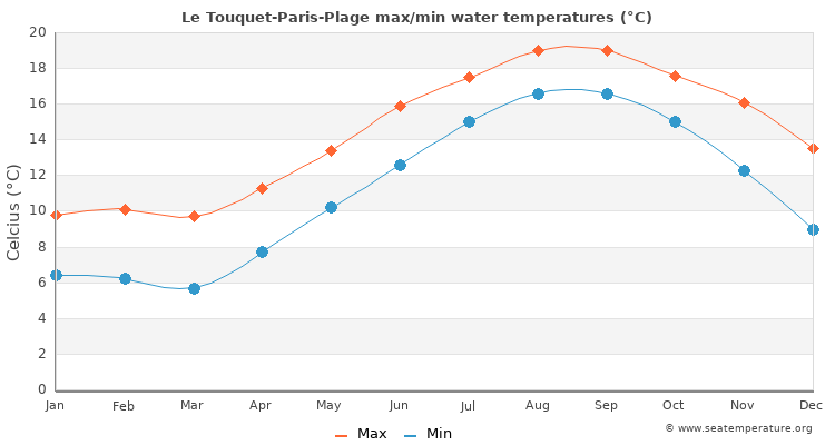 Le Touquet-Paris-Plage average maximum / minimum water temperatures