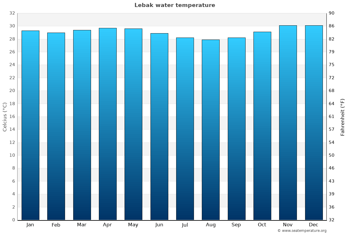 Lebak sea temperature graph Lebak average water temp chart