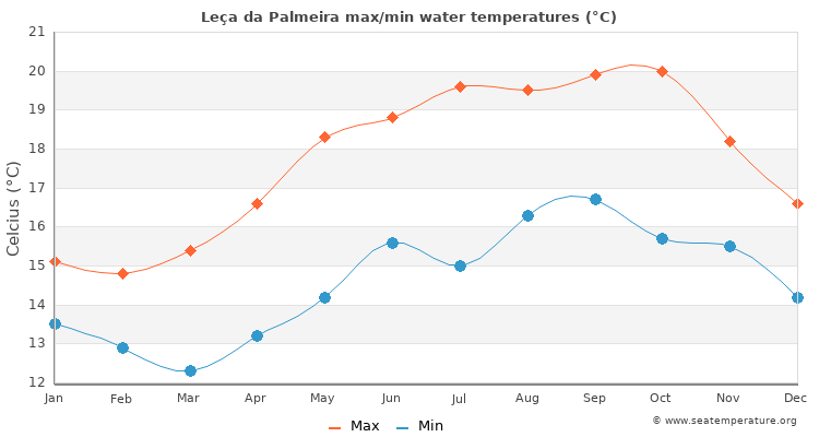 Leça da Palmeira average maximum / minimum water temperatures
