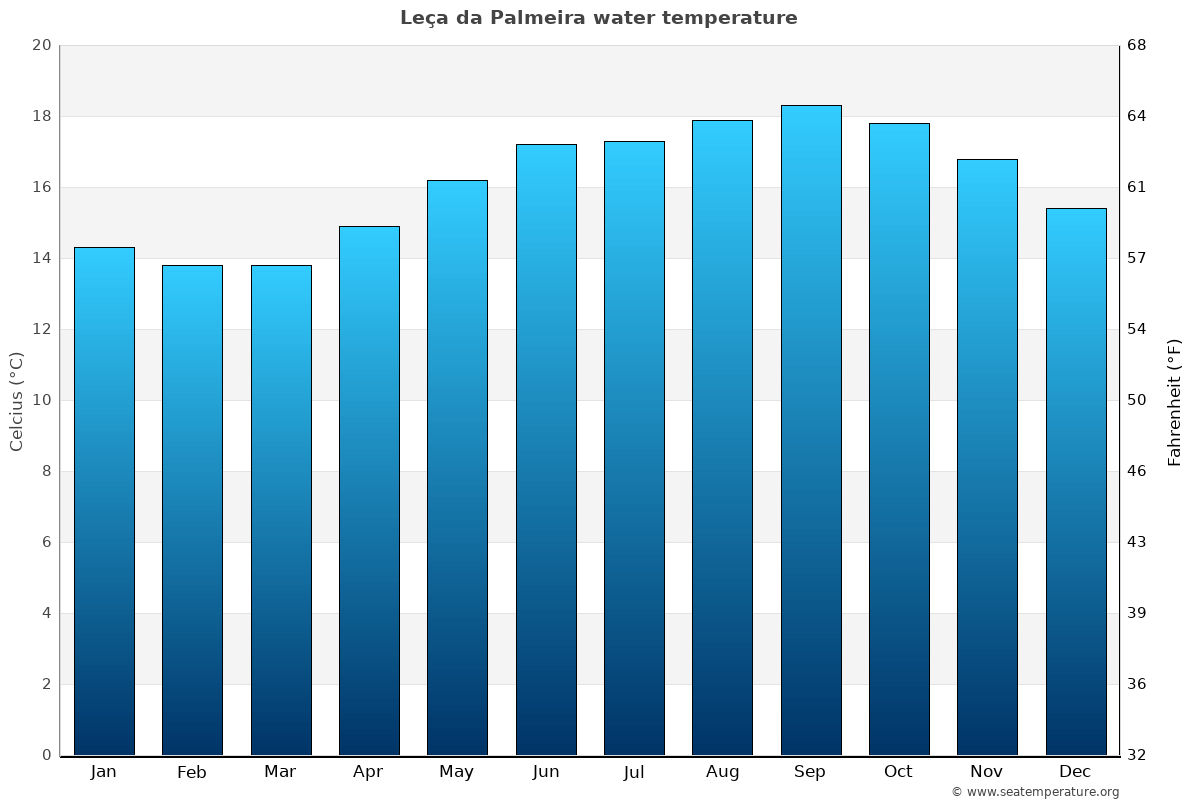 Leça da Palmeira sea temperature graph Leça da Palmeira average water temp chart