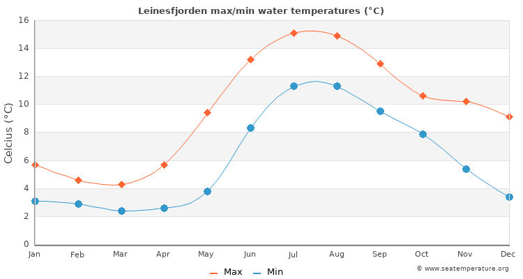 Leinesfjorden average maximum / minimum water temperatures