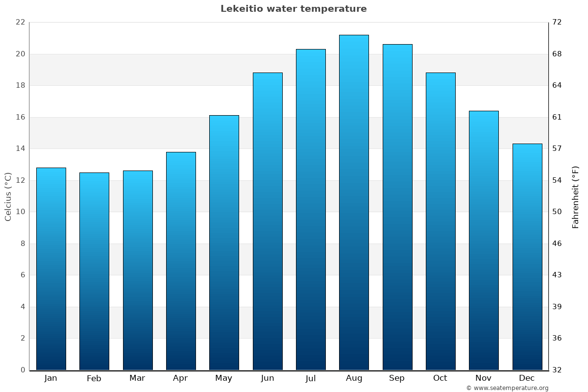 Lekeitio average water temp chart